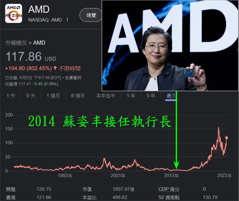 2014 出任 AMD （AdvancedMicro Devices）執行長後，蘇姿丰讓 AMD 起死回生，股價從每股不到3美元飆升至110美元