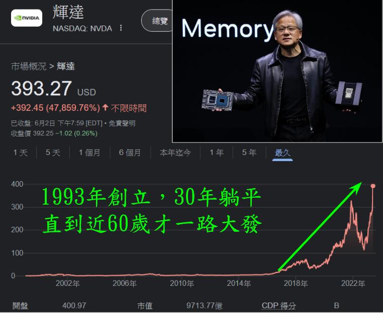 黃仁勳 1993 年創立輝達 Nvidia 經歷三十年努力 直到近60歲才大發