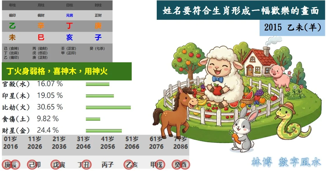 生肖姓名學除了基本八字命盤外,還要考慮八字大運的影響,將羊的生肖喜用配入該名字中