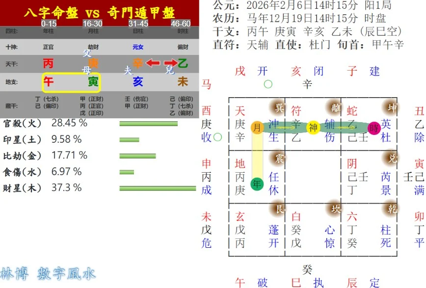 起名第一步就是要先確認八字用神,林博老師還會搭配奇門遁甲來解析