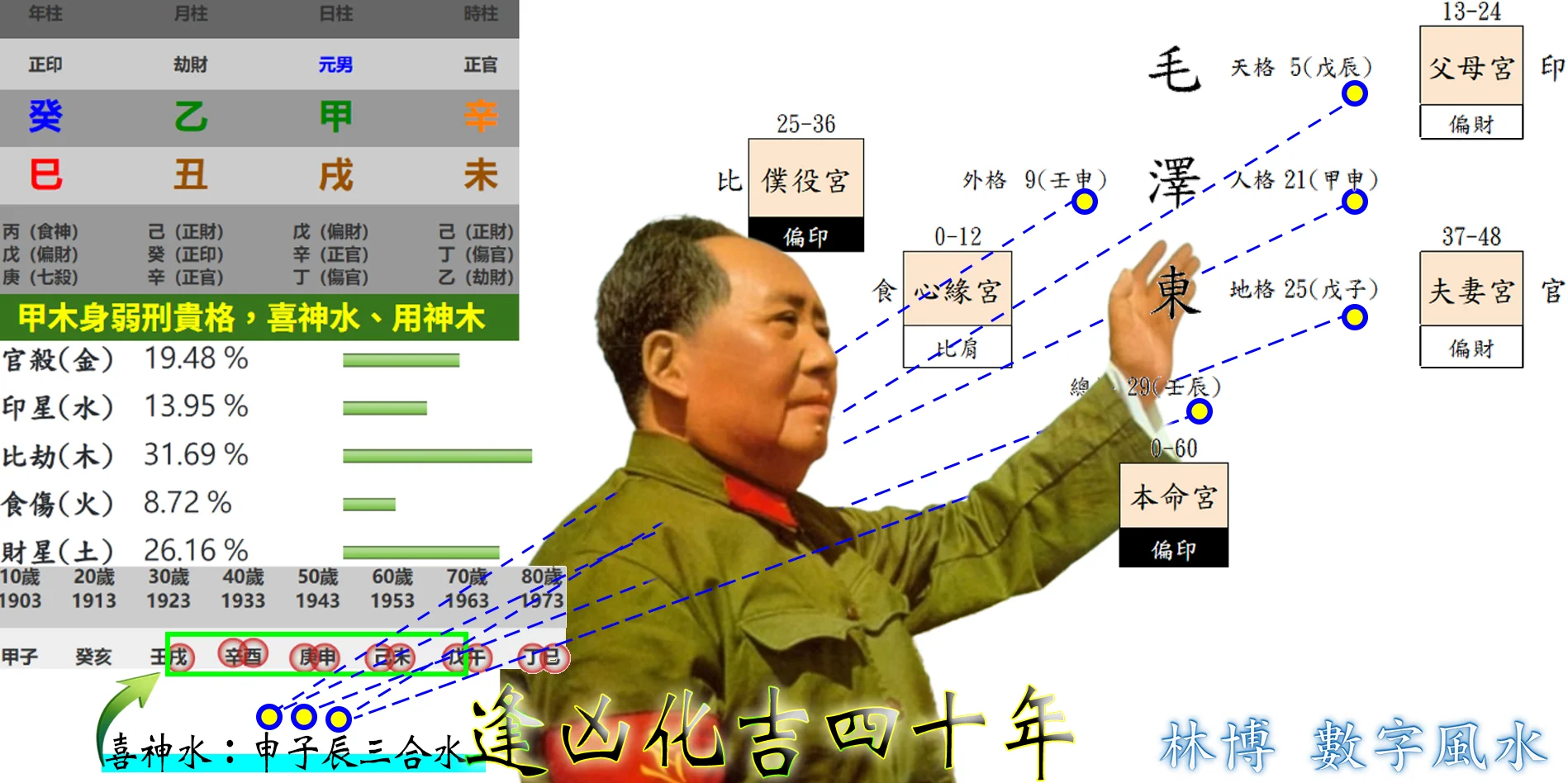 毛澤東的名字形成超級大水局,雖然以生肖姓名學來論仍帶許多缺陷,但大水局完全補上了大運對八字的傷害,才能成就其偉大的黨國事業
