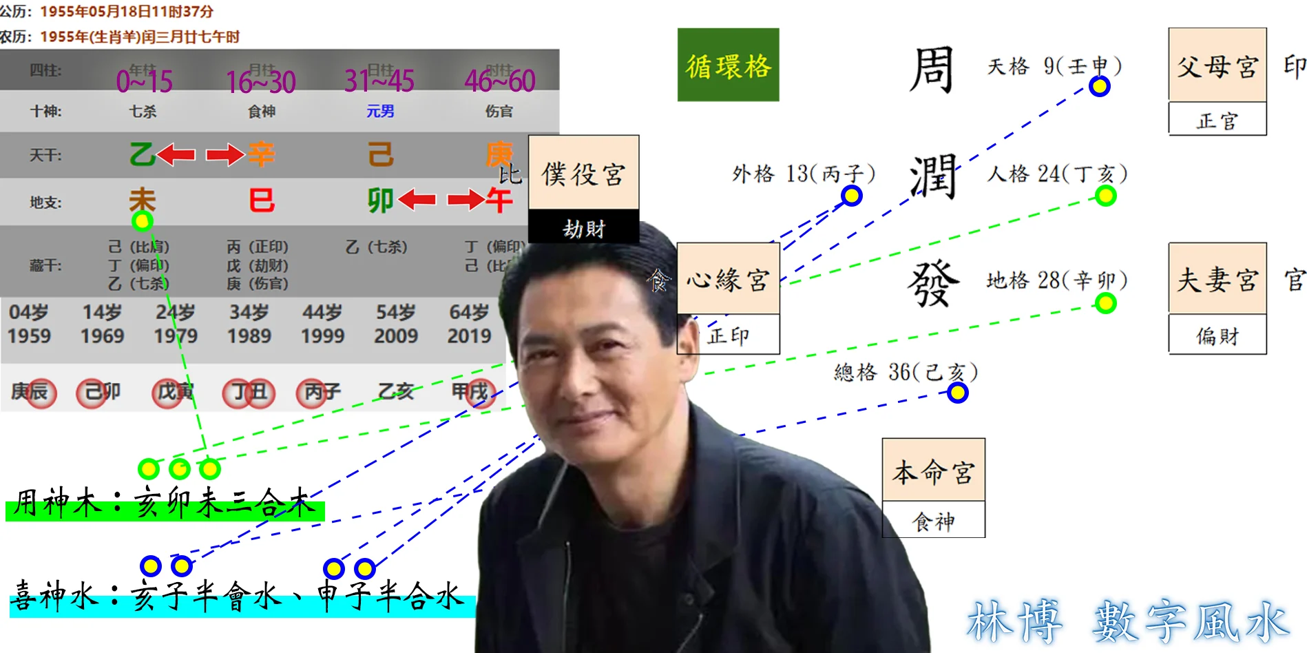 周潤發的姓名學格局完全修補的八字缺陷,才得以大發